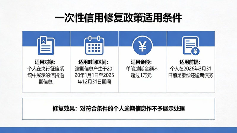 一次性信用修复“免申即享” 公众可通过“一查二问三认”确认资格
