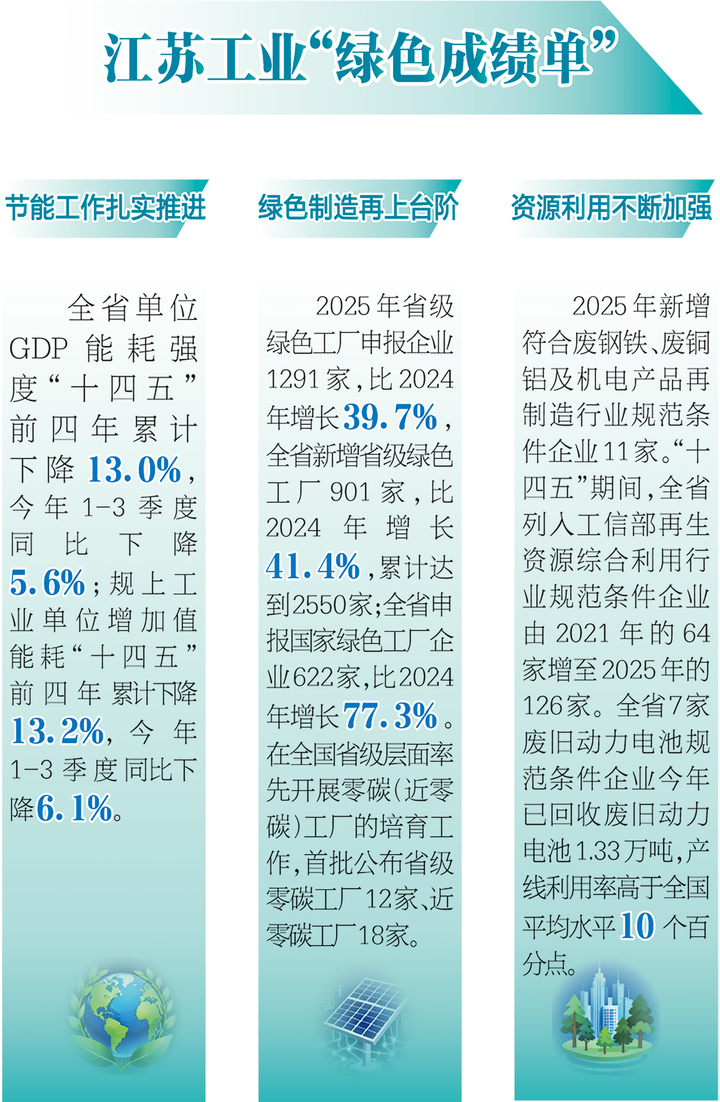 经济大省挑大梁｜江苏发布“绿色成绩单”，工业大省这样加快推进绿色转型