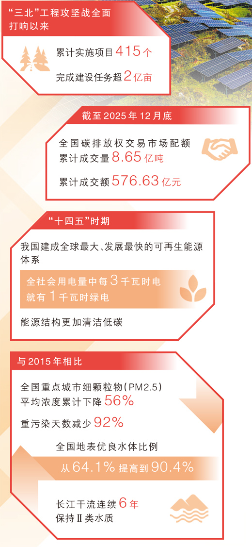 坚持“双碳”引领,推动全面绿色转型(稳中求进、提质增效 实现“十五五”良好开局)