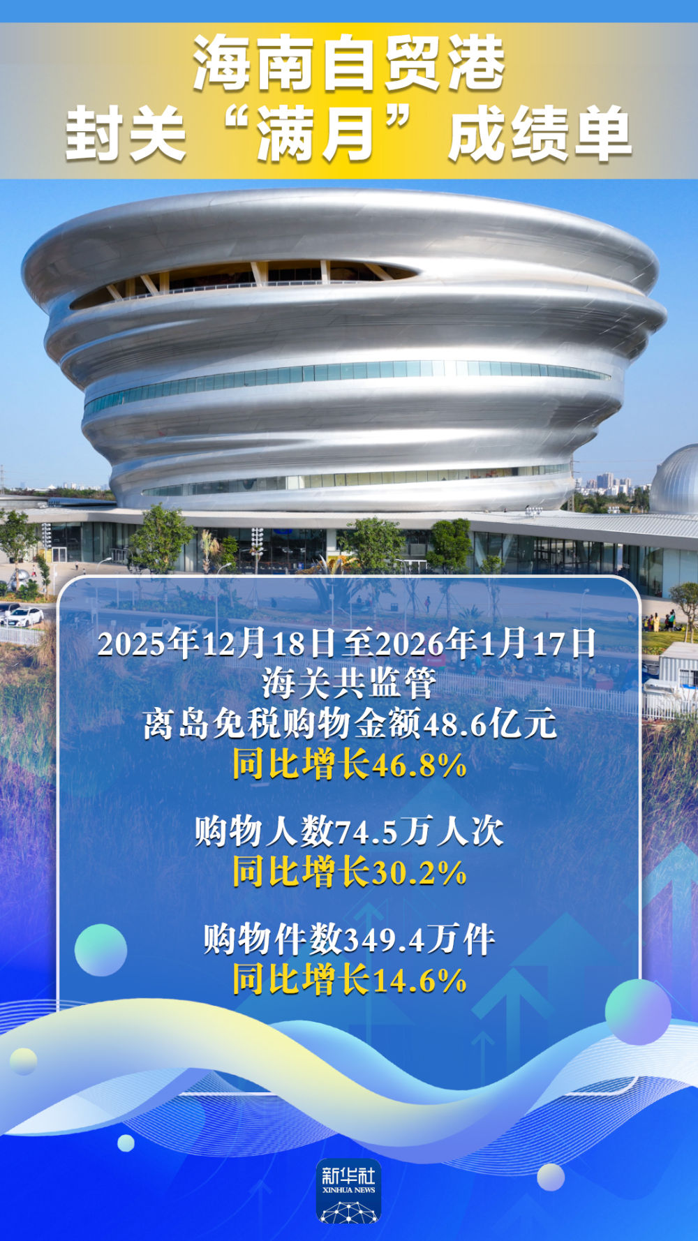 开放引力显现！海南自贸港交出封关“满月”成绩单