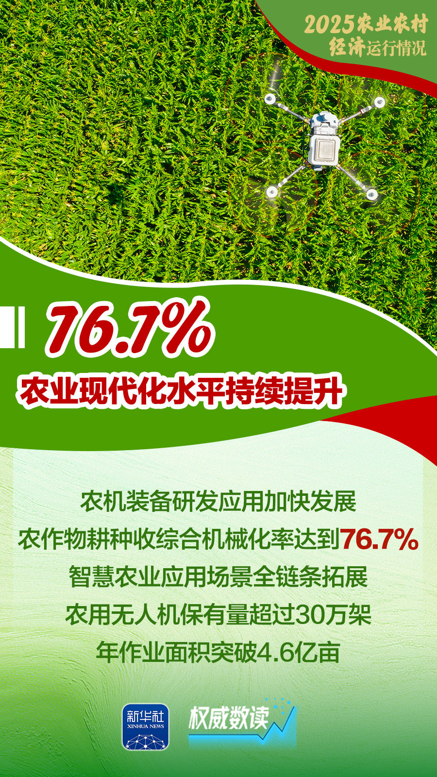 增产、增收、增强！2025农业农村经济运行“成绩单”来了！