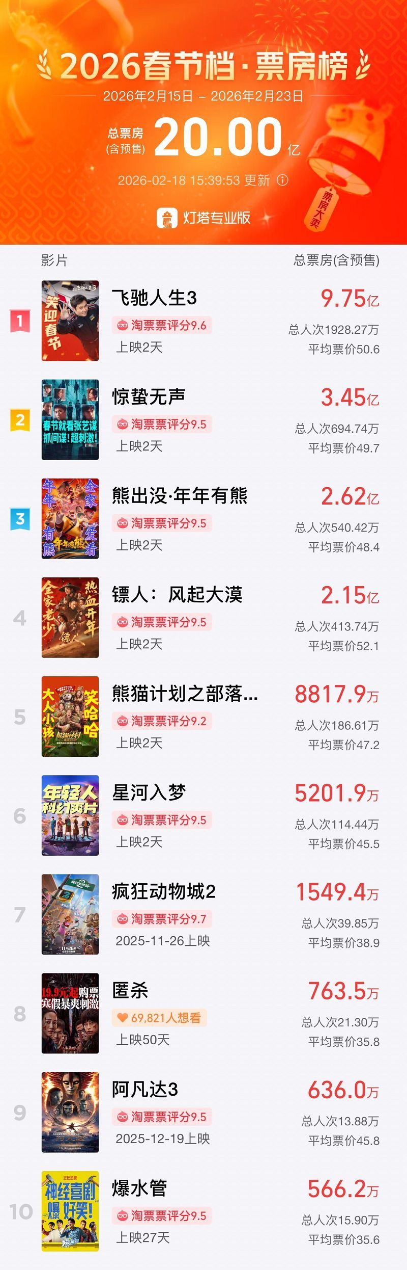 春节档票房破20亿,上海出品《飞驰人生3》强势领跑