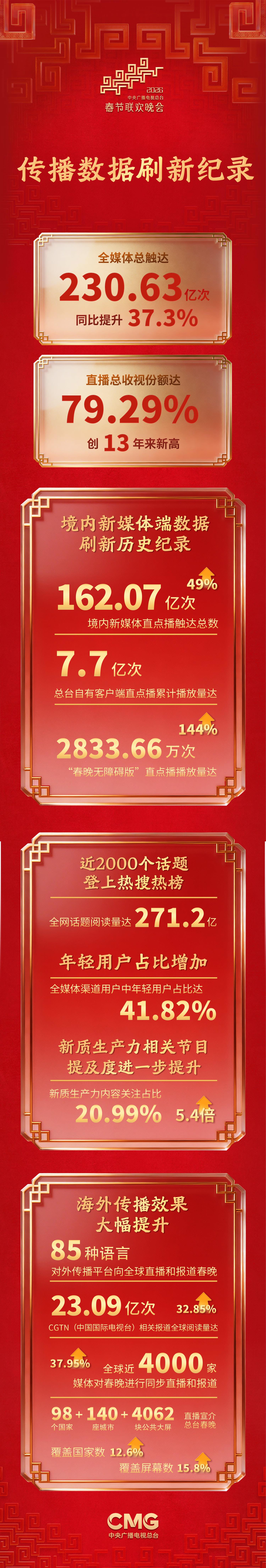 230.6亿次!2026年总台春晚海内外多项传播数据刷新纪录
