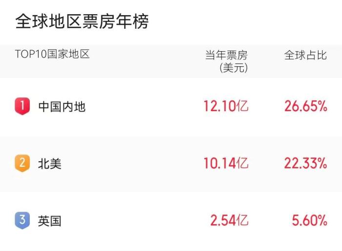 435万场,春节档观影场次创纪录,票价更惠民!