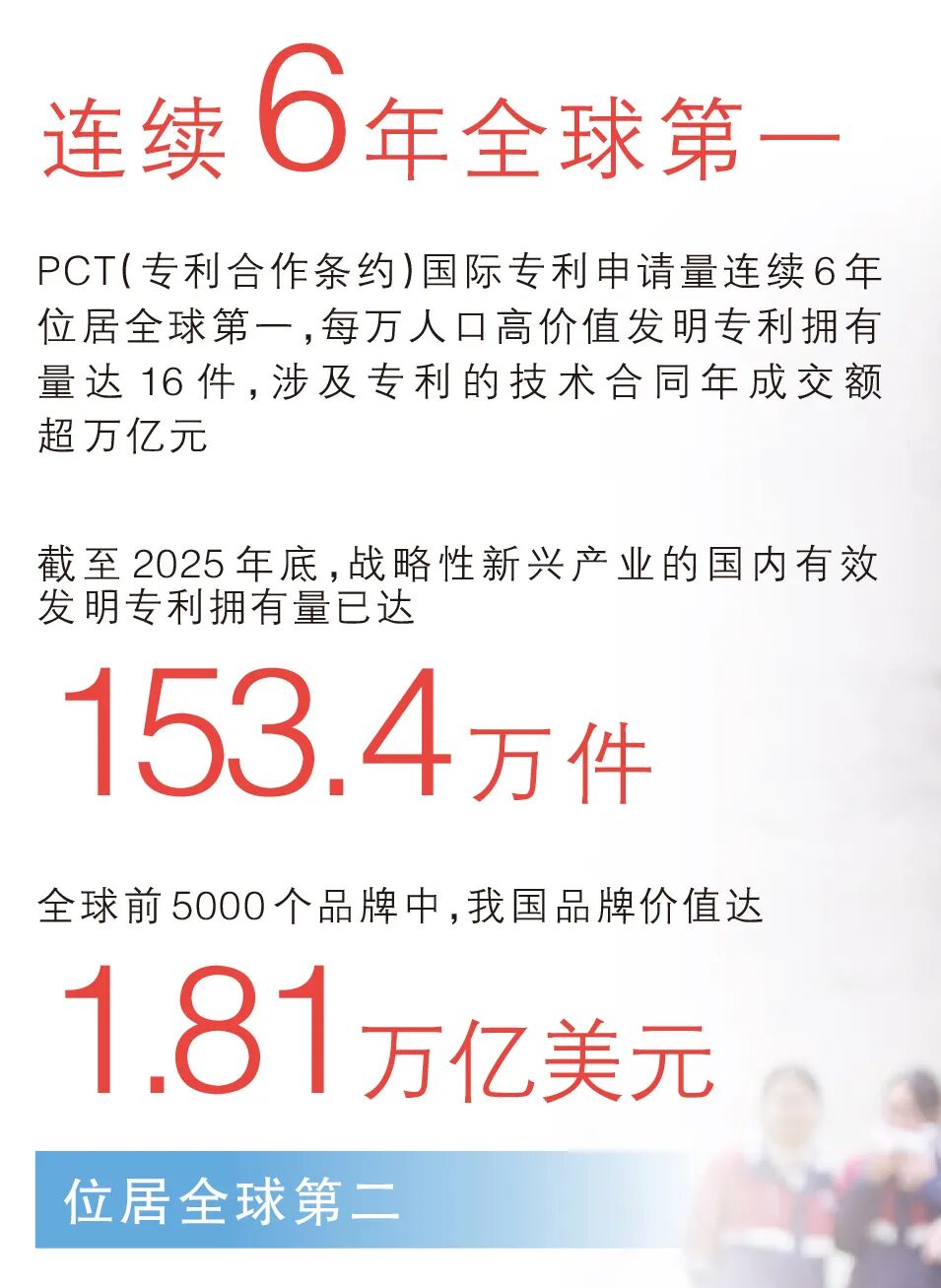 532万件！这项全球第一，意味着什么？