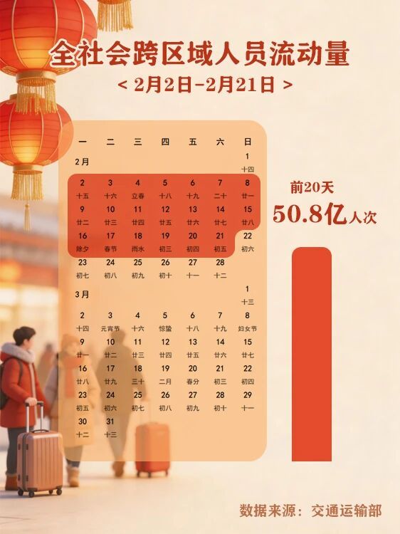 数读2026春运：流动的人潮里，是否有你？