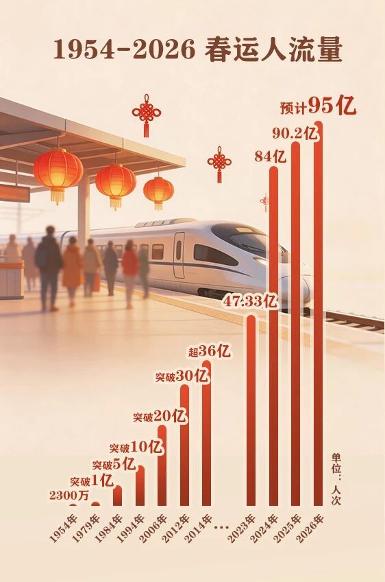 数读2026春运：流动的人潮里，是否有你？