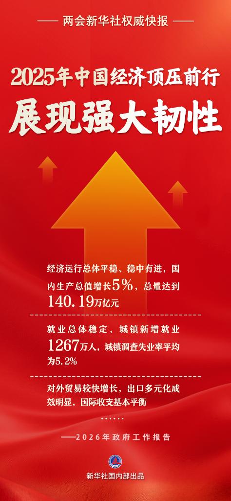 2025年我国经济顶压前行、展现强大韧性