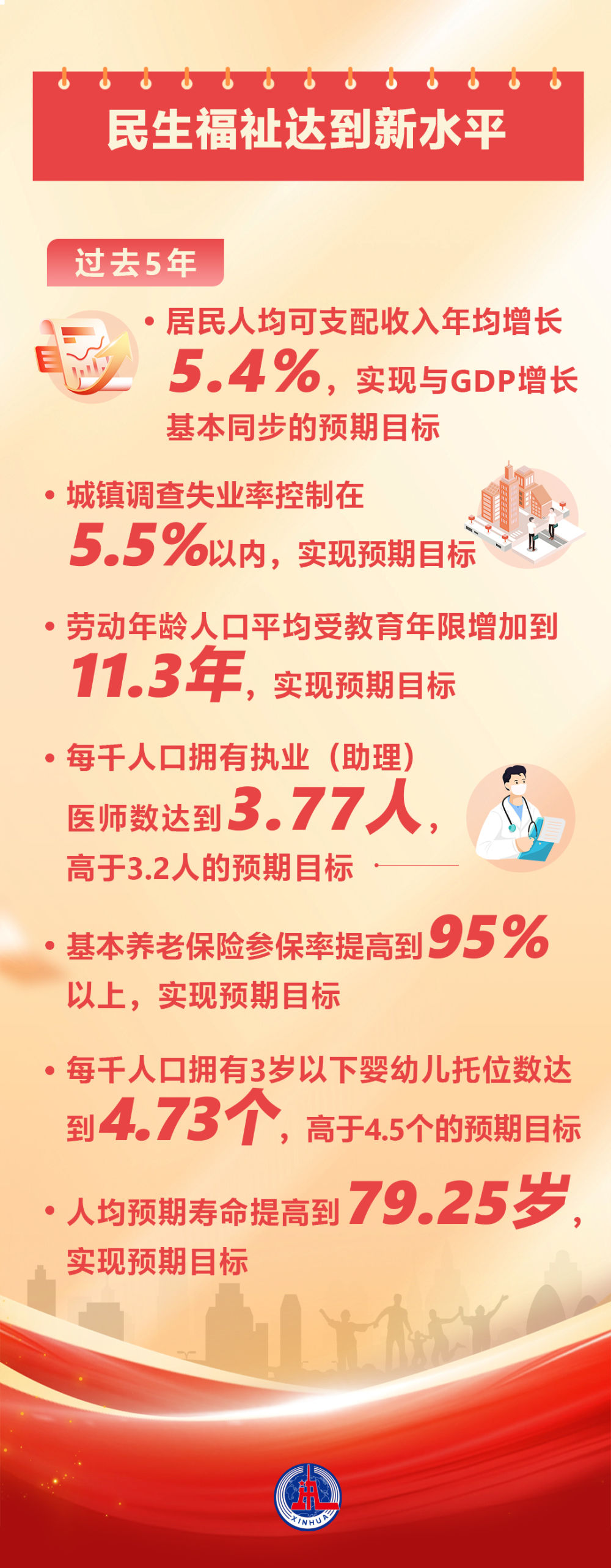 两会数说中国|从20项主要指标胜利完成看“十四五”时期“成绩单”