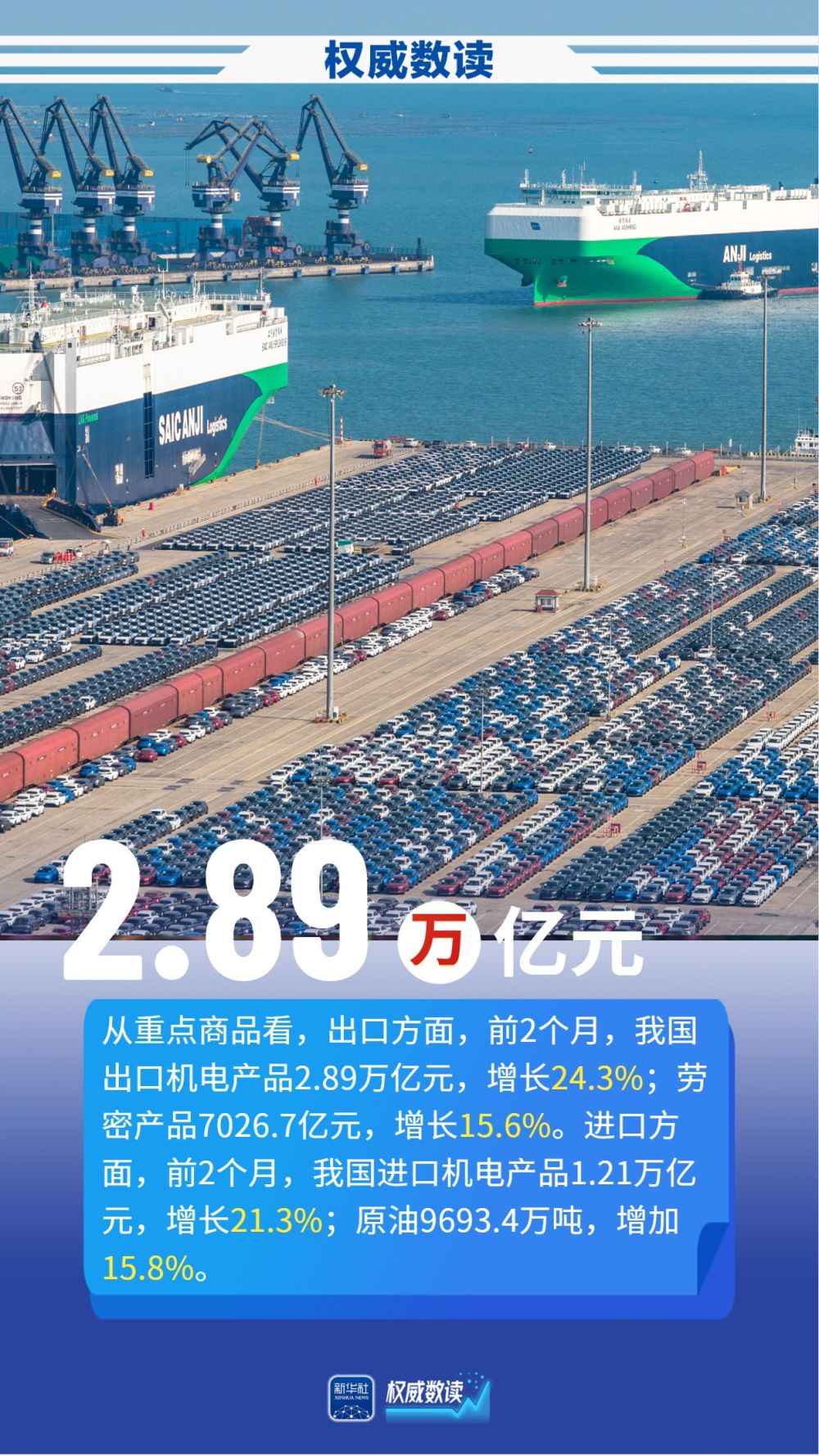 民营企业发力！前2个月我国货物贸易增长18.3%