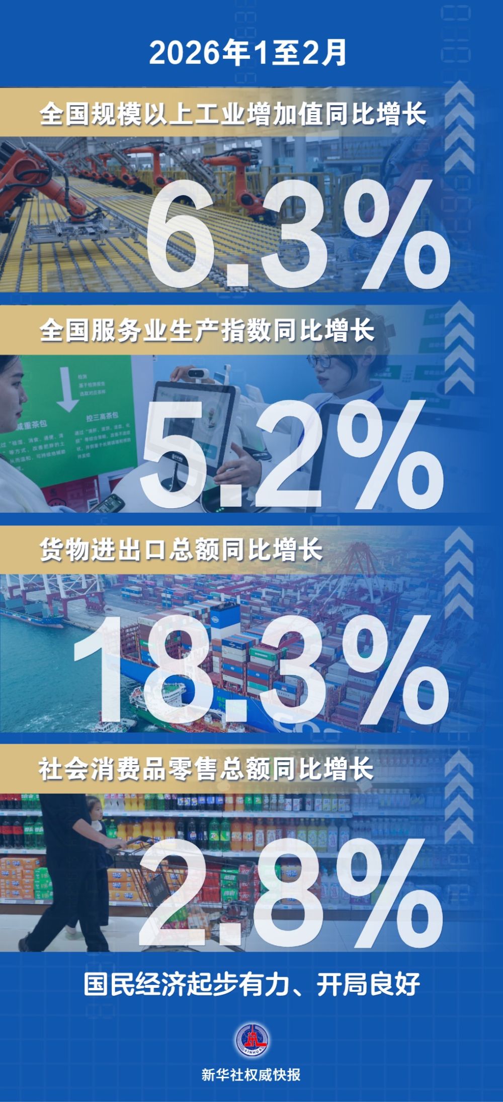 前2个月国民经济起步有力、开局良好