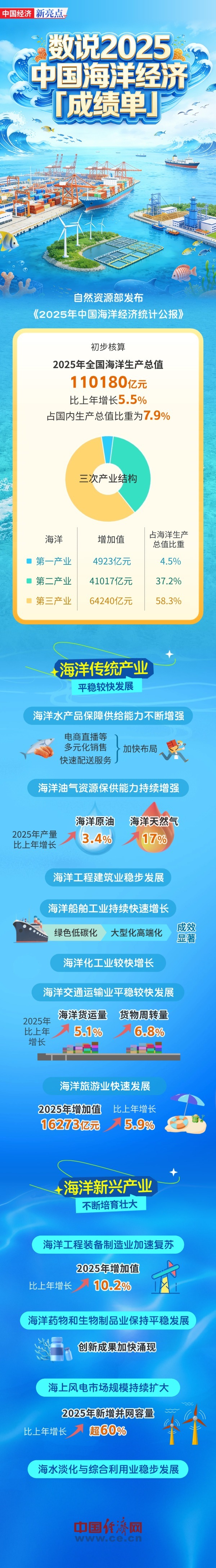 【图解】突破11万亿元！数说中国海洋经济成绩单