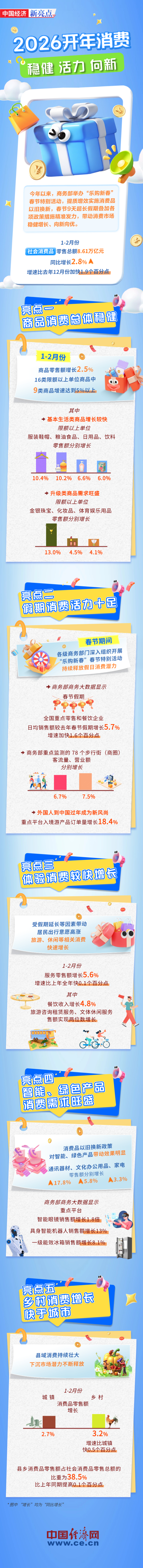 【图解】数说2026开年消费“新”意何在？