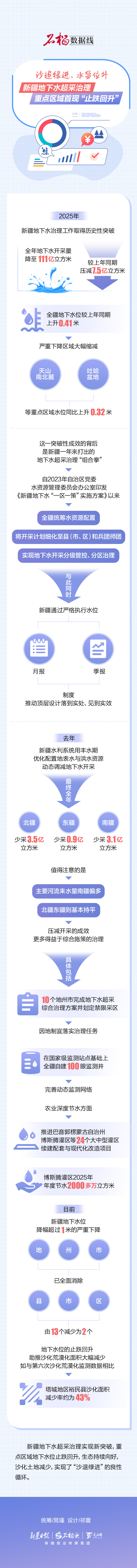 石榴数据线|沙退绿进、水盈位升:新疆地下水超采治理重点区域首现“止跌回升”