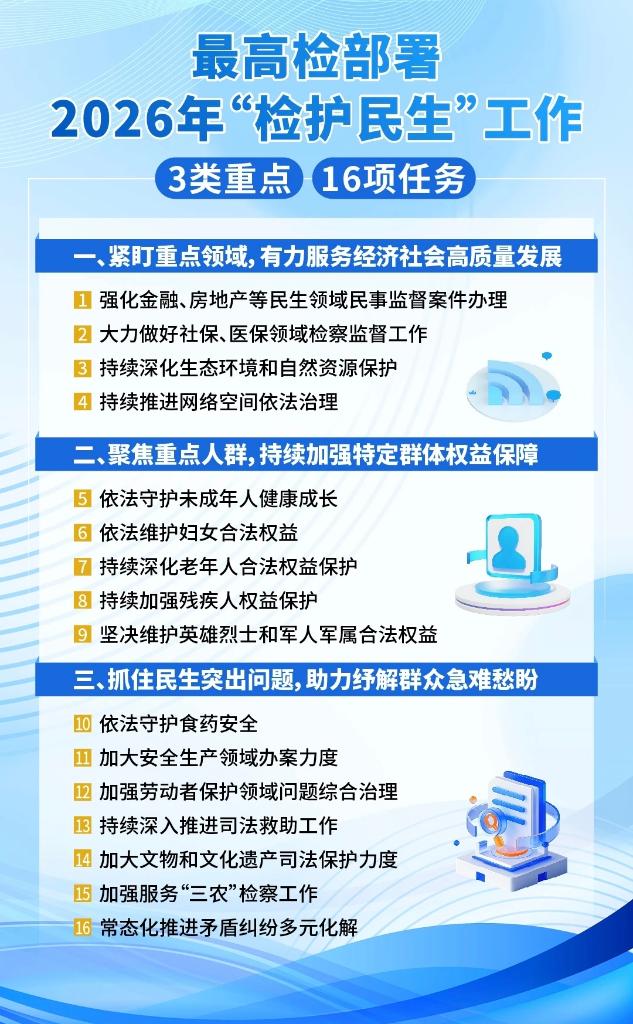 持续推进“检护民生”,最高检明确16项重点任务