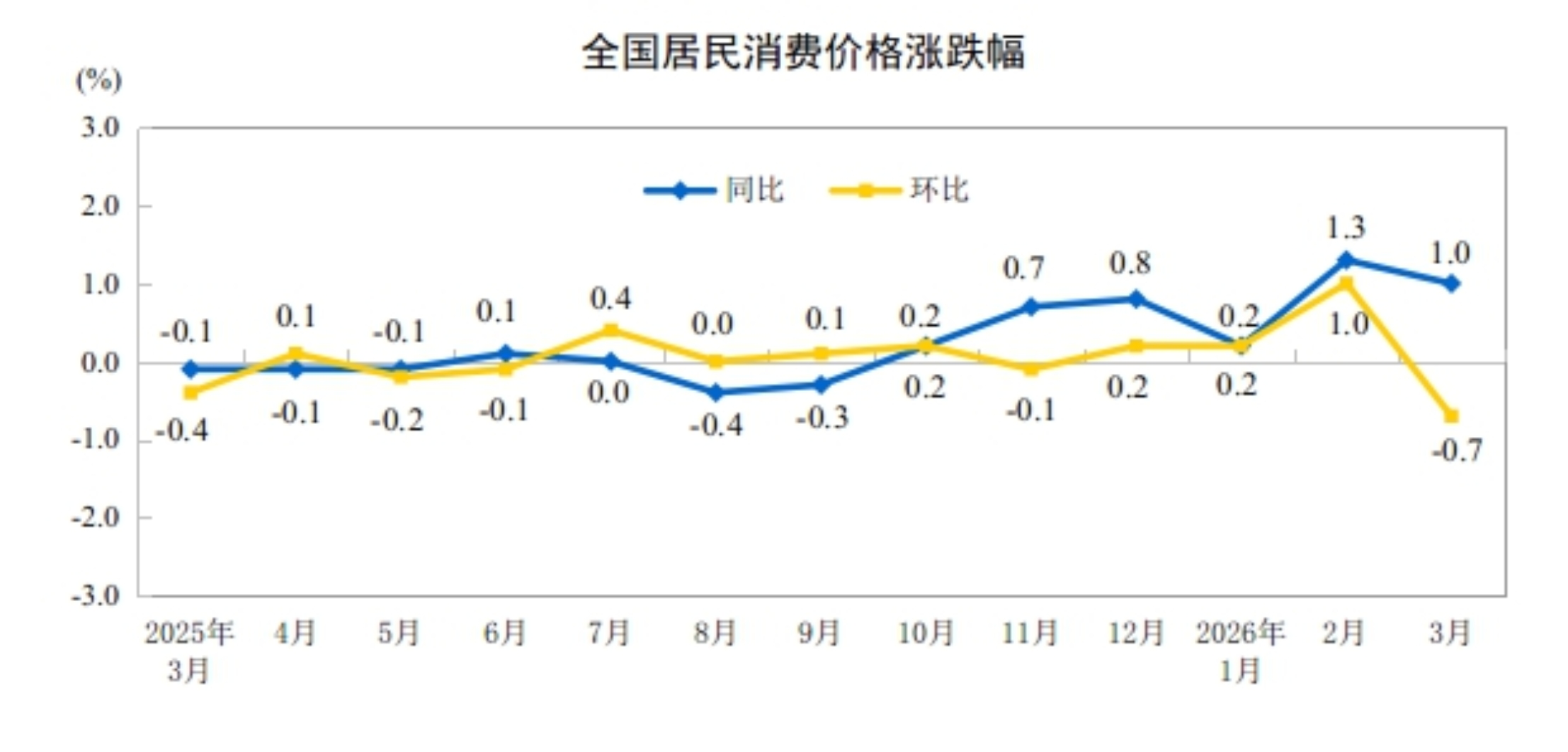 国家统计局：2026年3月份居民消费价格同比上涨1.0%