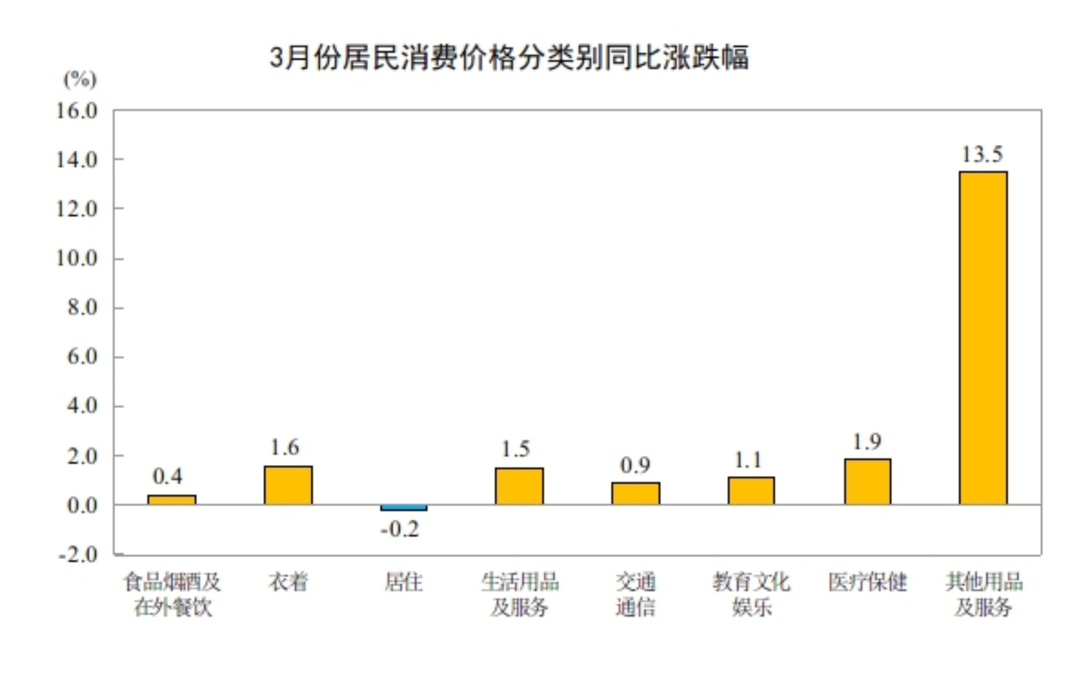 国家统计局：2026年3月份居民消费价格同比上涨1.0%