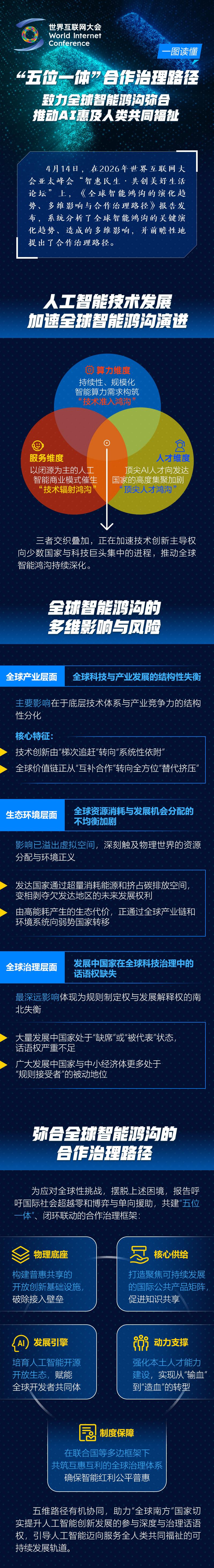 图解丨“五位一体”合作治理路径致力全球智能鸿沟弥合