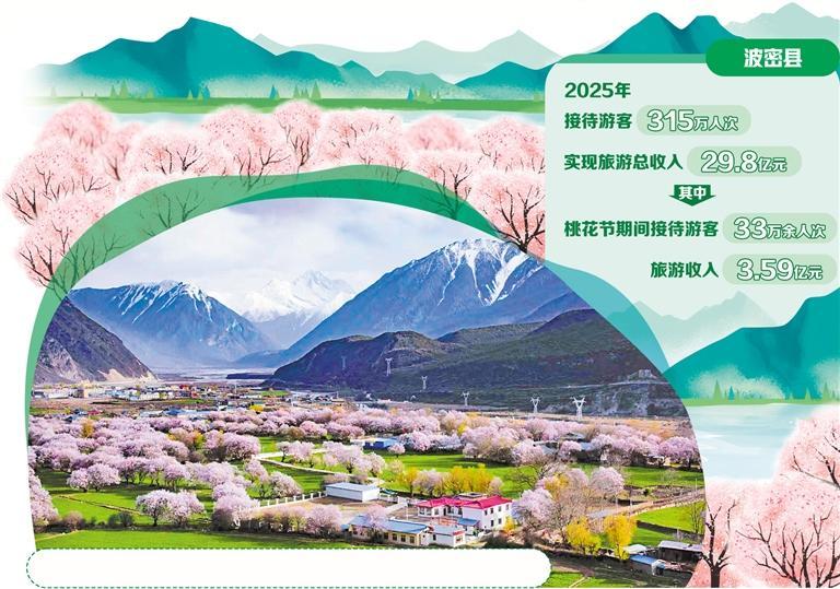 西藏波密 “桃花红”化作“发展红”