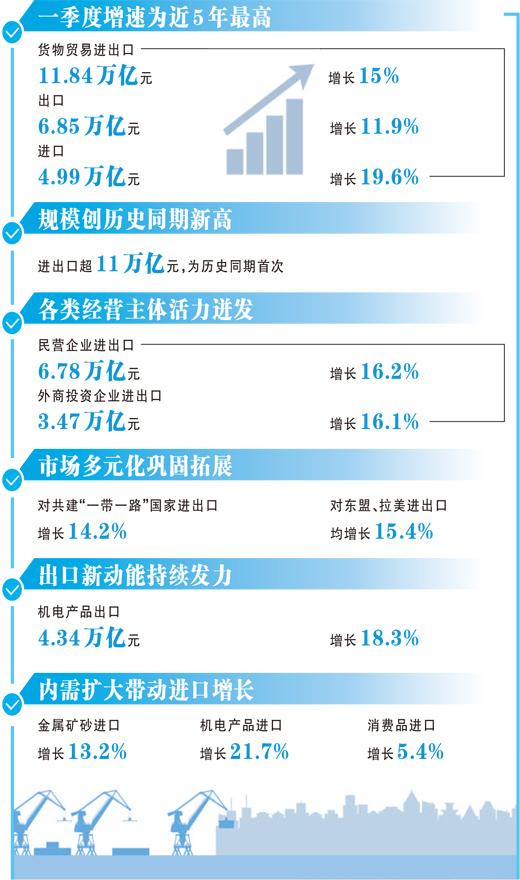 进出口增速为近五年最高(权威发布)