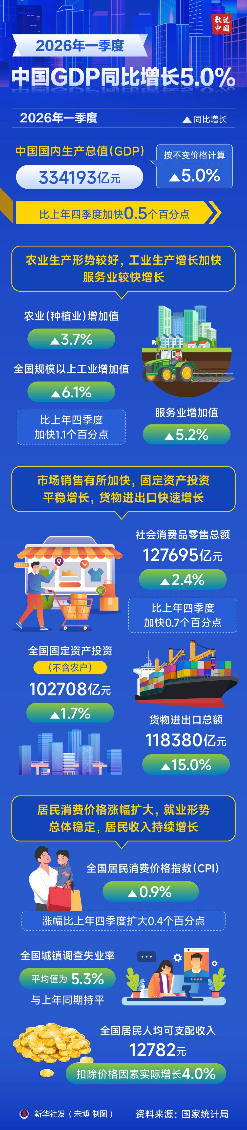 数说中国丨2026年一季度中国GDP同比增长5.0%