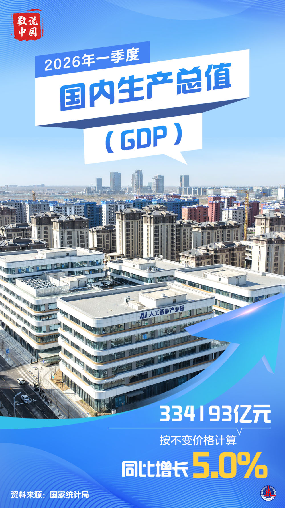 数说中国丨2026年一季度中国GDP同比增长5.0%