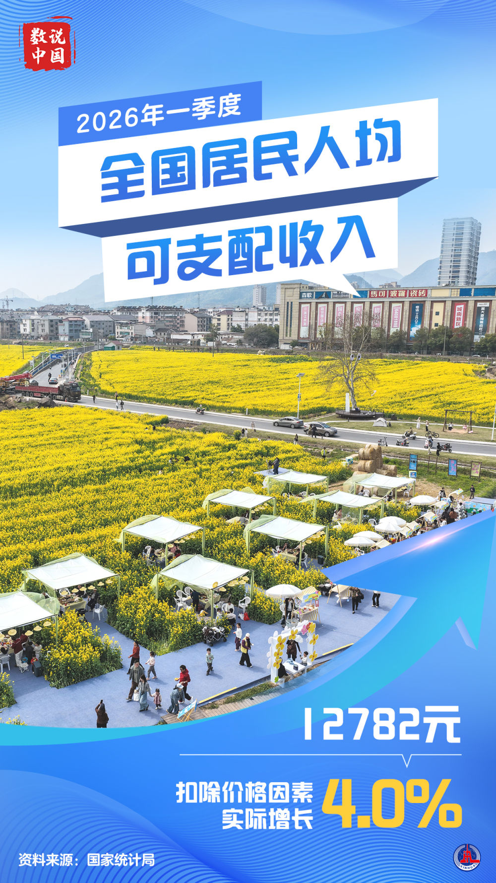 数说中国丨2026年一季度中国GDP同比增长5.0%