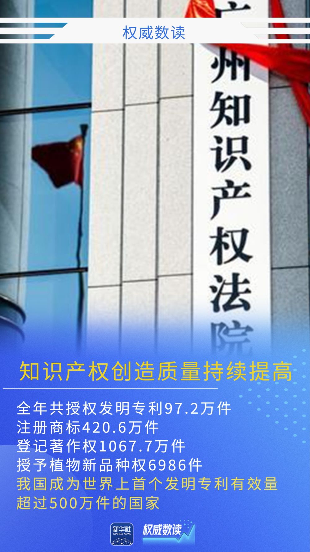 全球首个！我国发明专利有效量超500万件