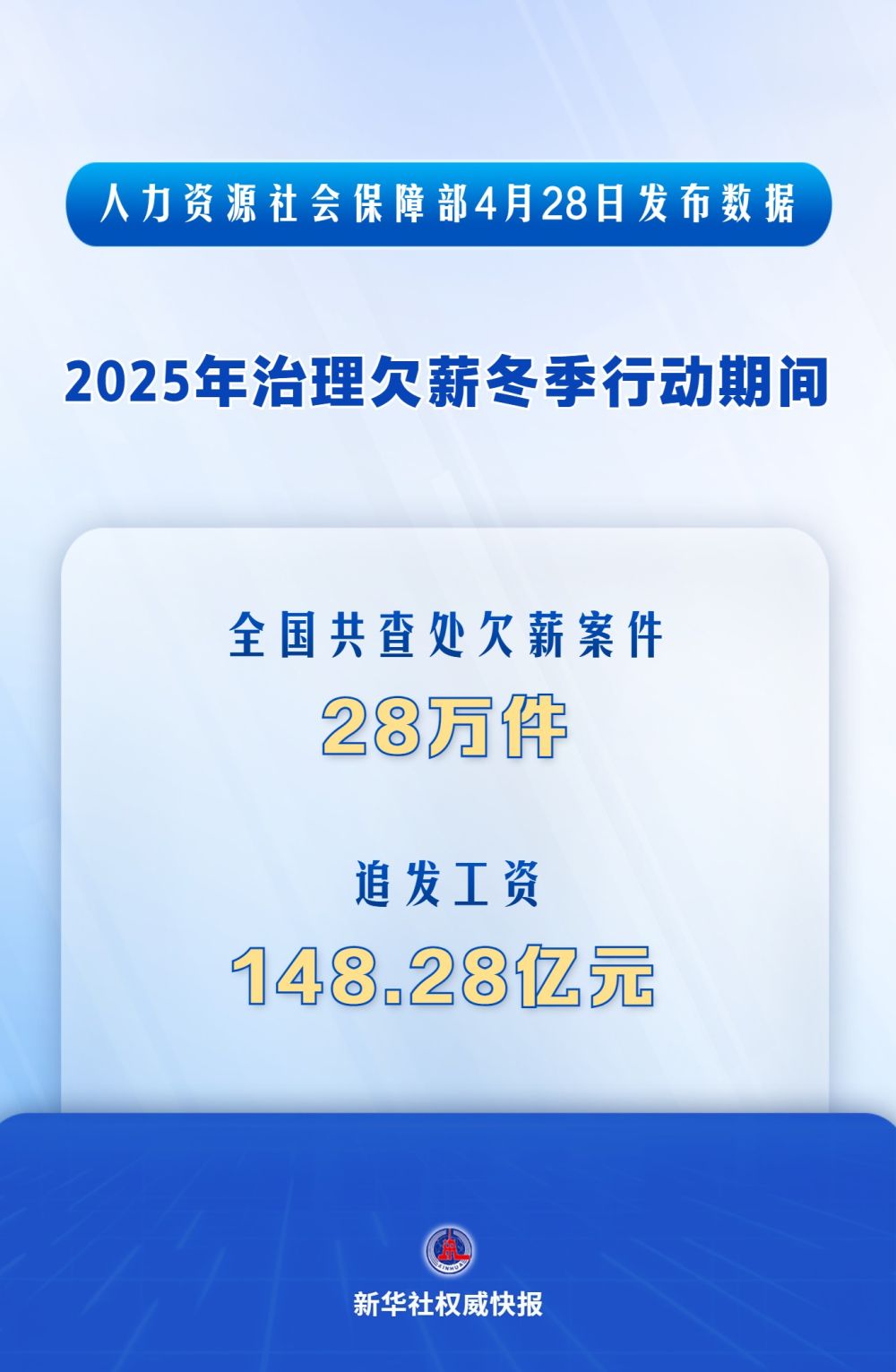 新华社权威快报｜2025年治理欠薪冬季行动追发工资超148亿元