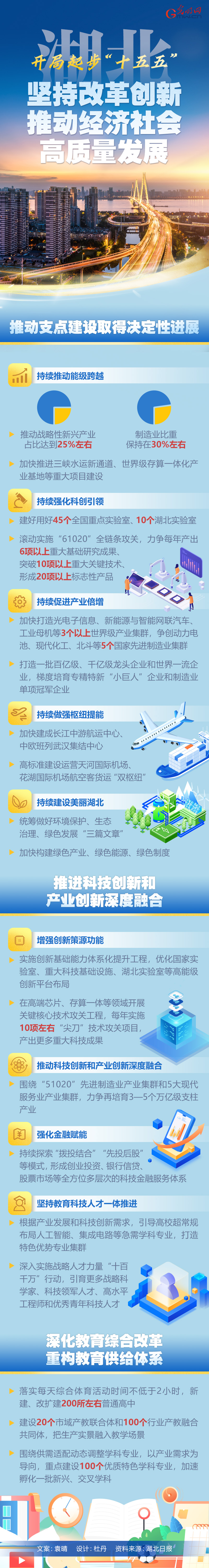 开局起步“十五五”丨湖北：坚持改革创新，推动经济社会高质量发展