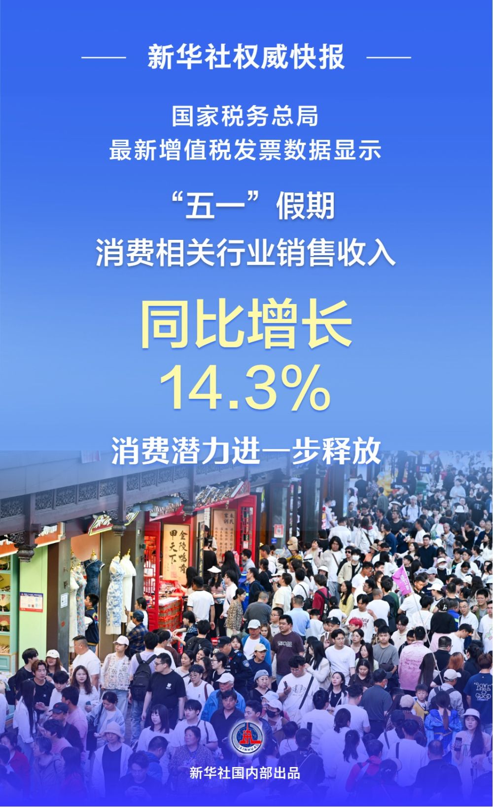 税收发票数据显示：“五一”假期消费相关行业销售收入同比增长14.3%