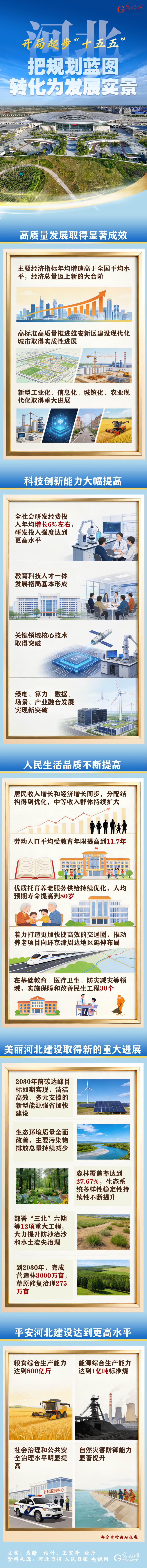 开局起步“十五五”丨河北：把规划蓝图转化为发展实景