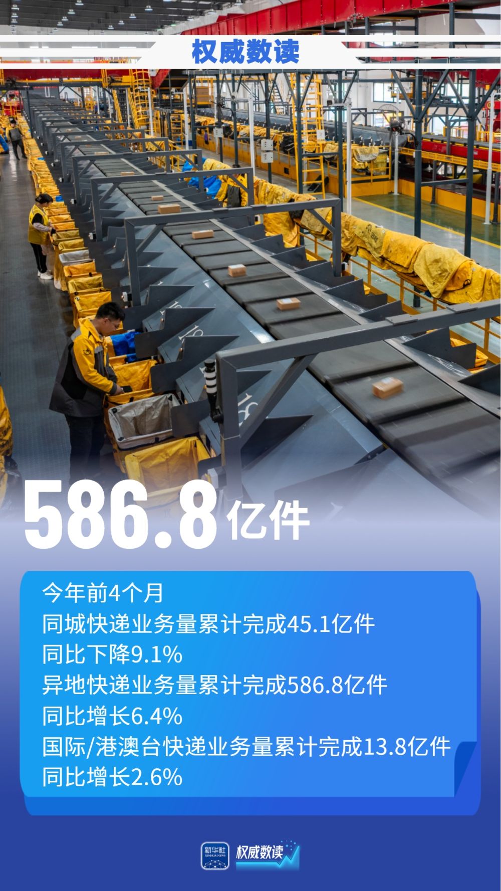 权威数读｜超645亿件！前4个月快递业务量同比增长5.1%