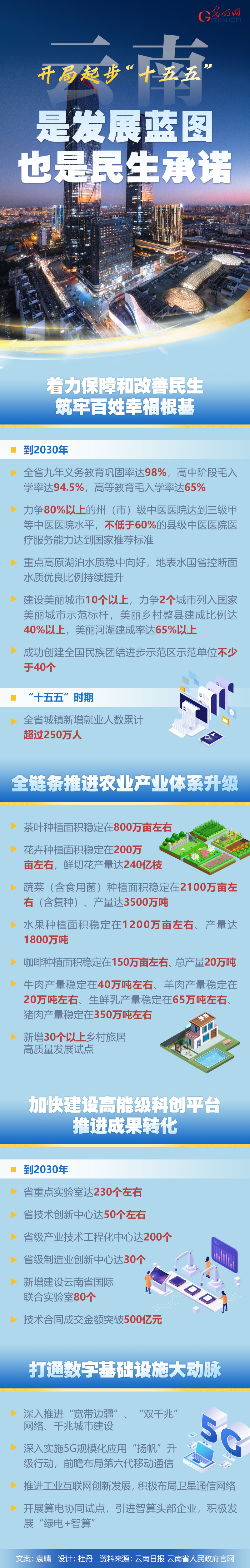 开局起步“十五五”丨云南：是发展蓝图，也是民生承诺