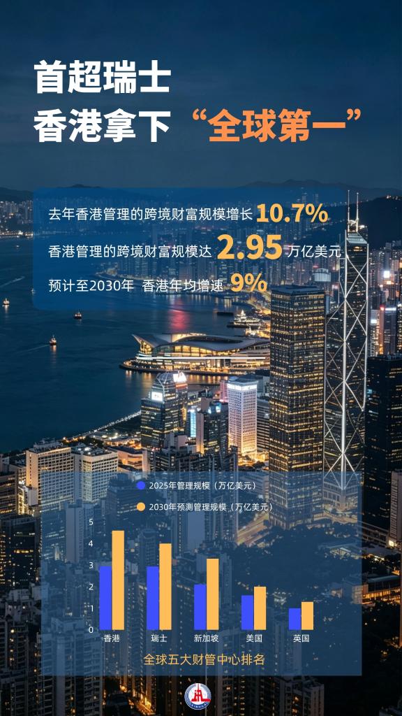 “磁吸”效应显著 香港登顶全球最大财富管理中心
