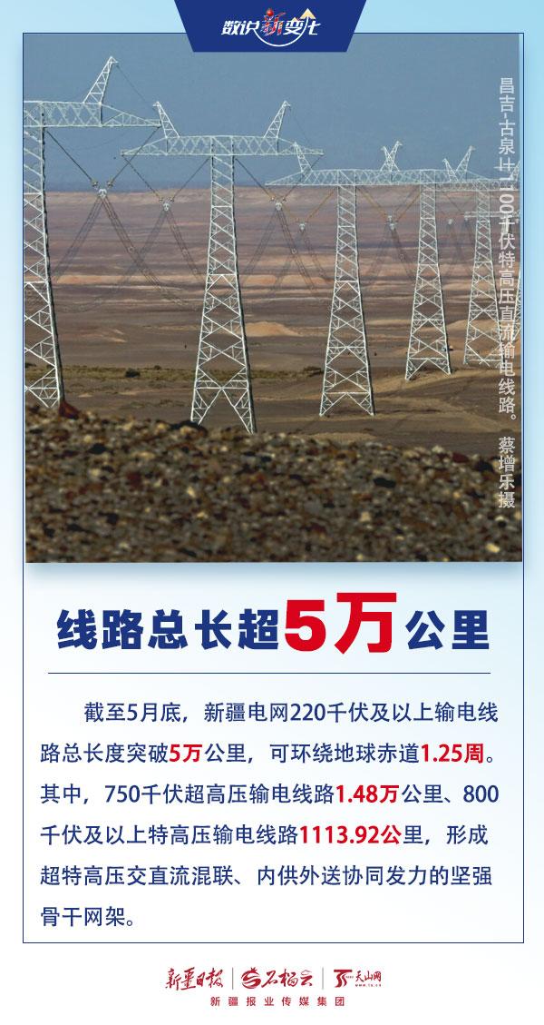 数说“新”变化丨突破五万公里!新疆电网输电大动脉可绕地球1.25圈