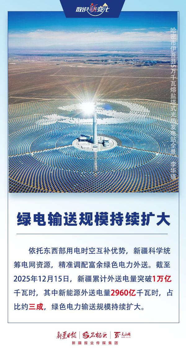 数说“新”变化丨突破五万公里!新疆电网输电大动脉可绕地球1.25圈