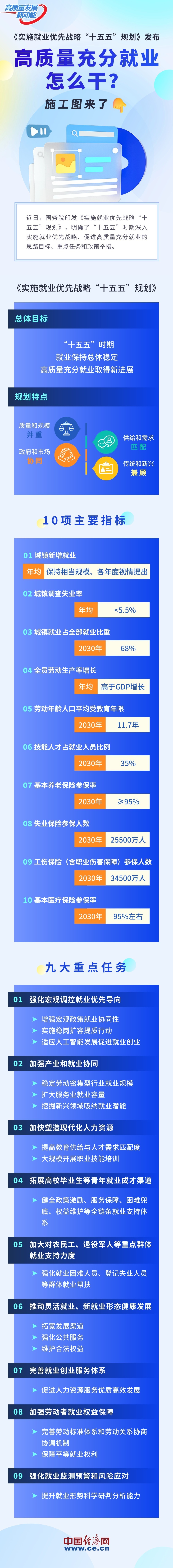【图解】“十五五”高质量充分就业怎么干？施工图来了→