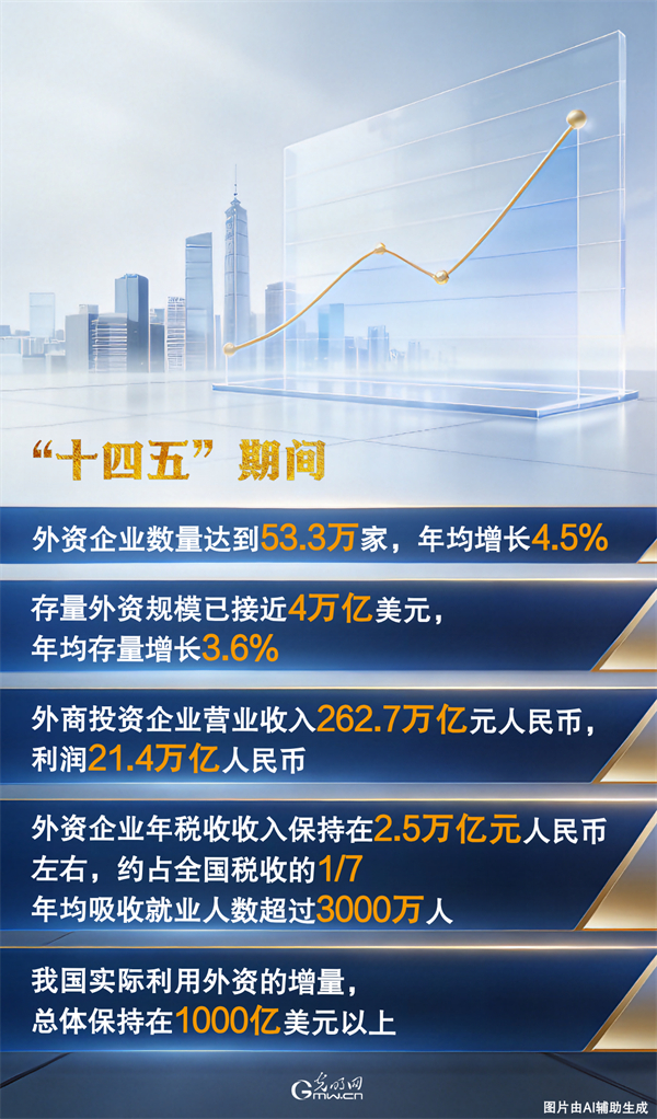 商务部:我国外资呈现“四稳”发展态势 引资韧性持续显现 商务部:我国外资呈现“四稳”发展态势 引资韧性持续显现