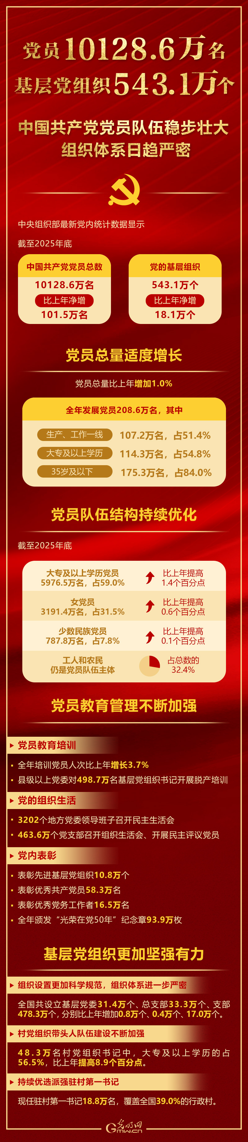 一图读懂：中国共产党党员队伍稳步壮大 组织体系日趋严密