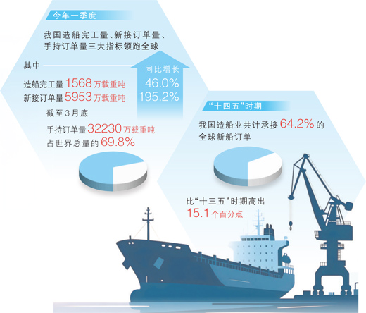 中国造船全产业链发展壮大(大数据观察)