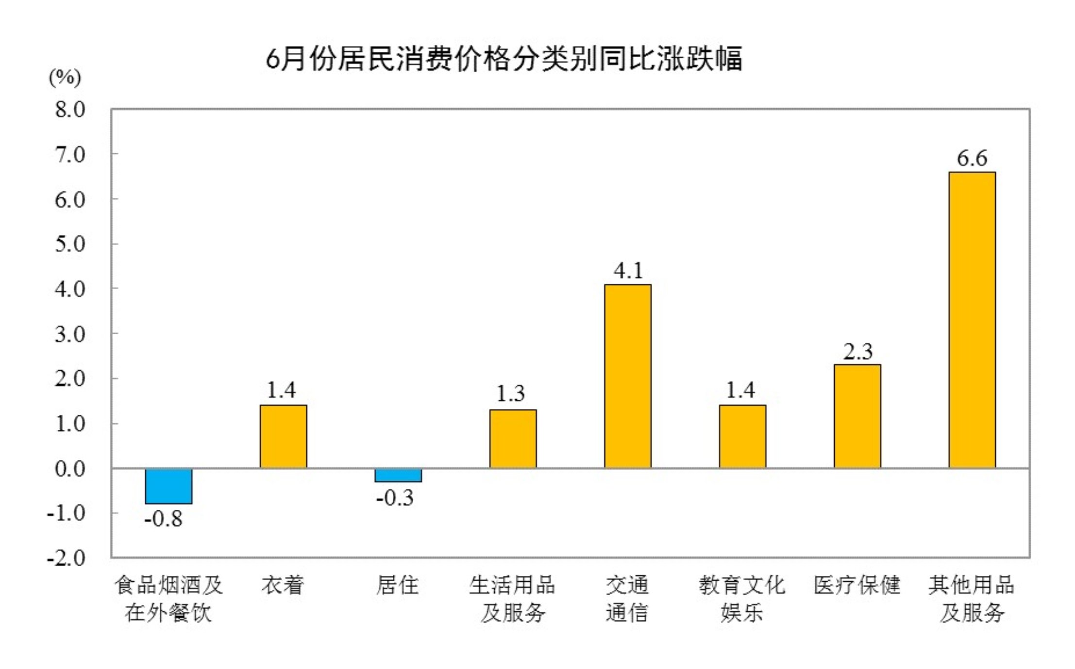 2026年6月份居民消费价格同比上涨1.0%