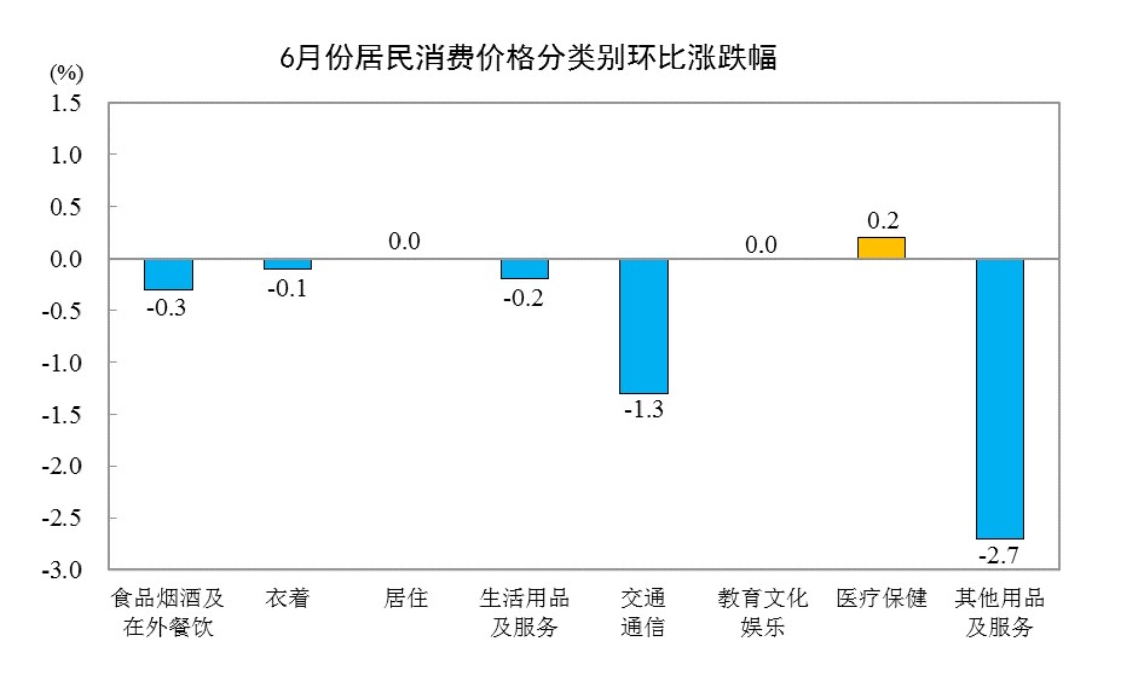 2026年6月份居民消费价格同比上涨1.0%