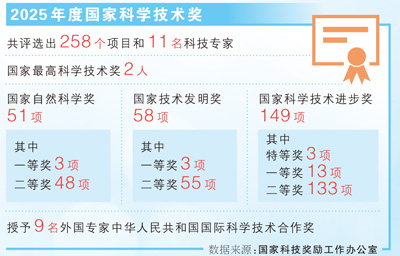 2025年度国家科技奖呈现新特点