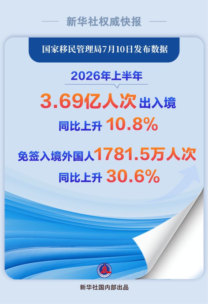 创历史新高 上半年3.69亿人次出入境