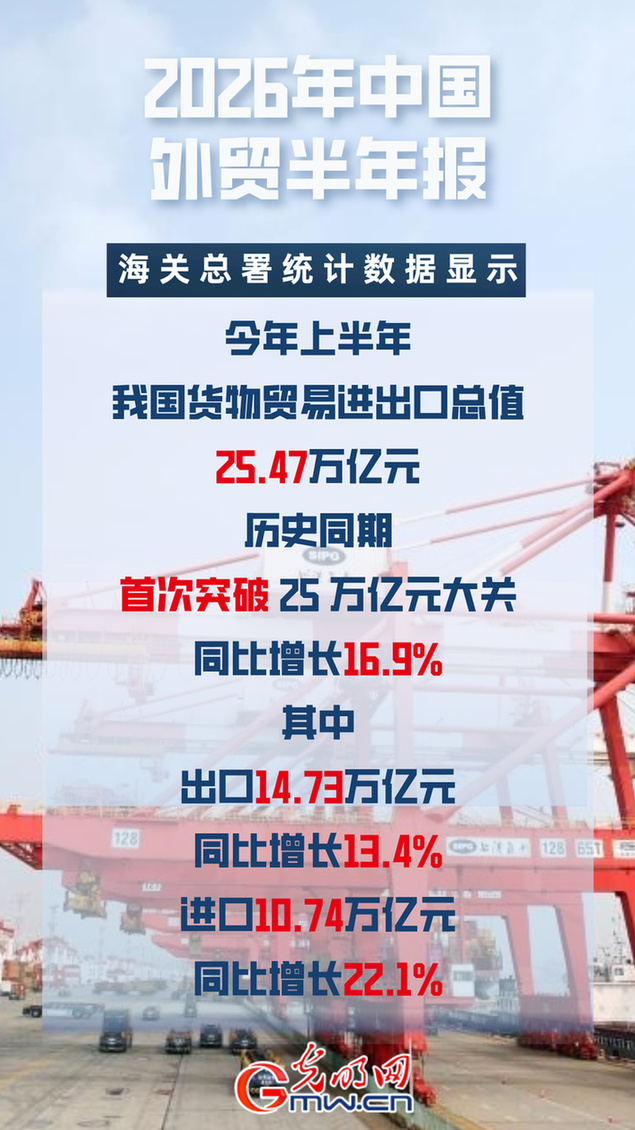 中国经济半年报丨上半年我国货物贸易进出口总值达25.47万亿元 同比增长16.9% 中国经济半年报丨上半年我国货物贸易进出口总值达25.47万亿元 同比增长16.9%