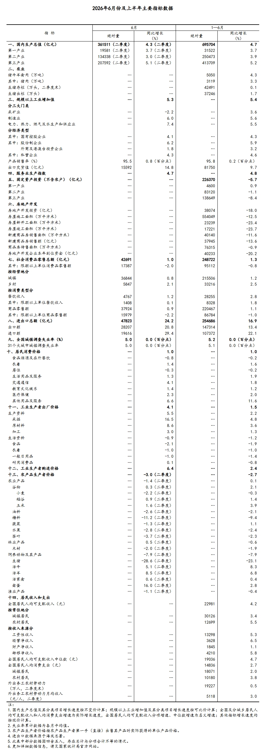 上半年经济运行在合理区间 新动能快速成长