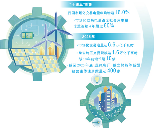 全国统一电力市场建设按下“加速键”