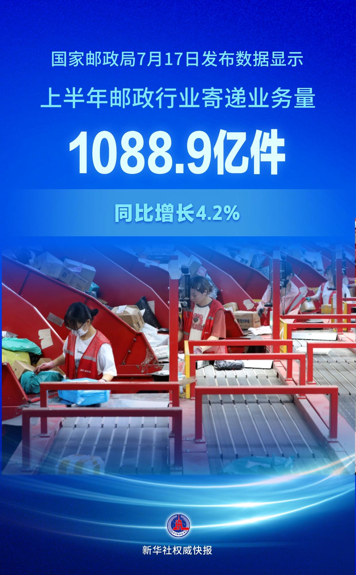 上半年邮政行业寄递业务量超1080亿件