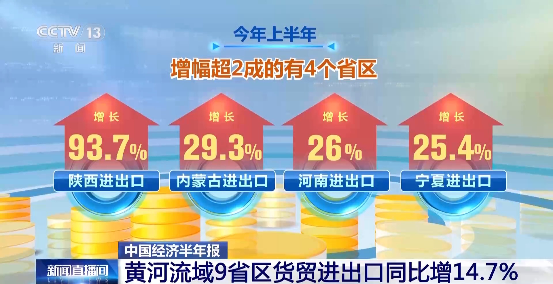 三区域外贸上半年创历史新高 京津冀达2.58万亿元